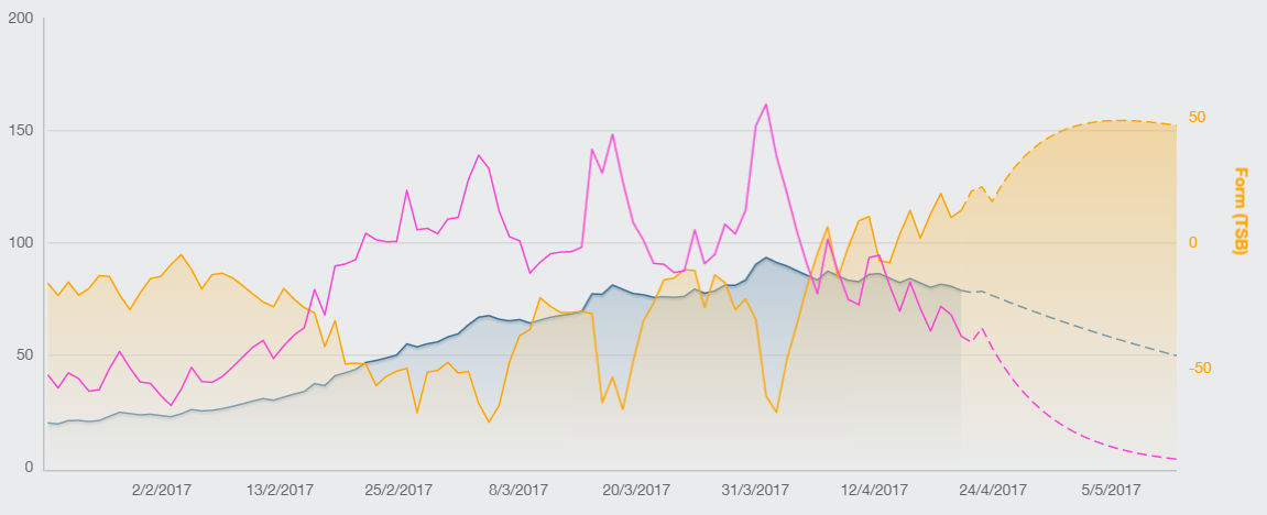 The first 3 months of training after surgery